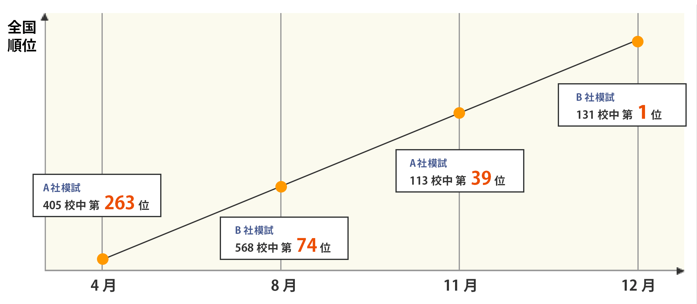 看護師国家試験全国模擬試験で全国ランキング第1位を獲得！（10年連続）